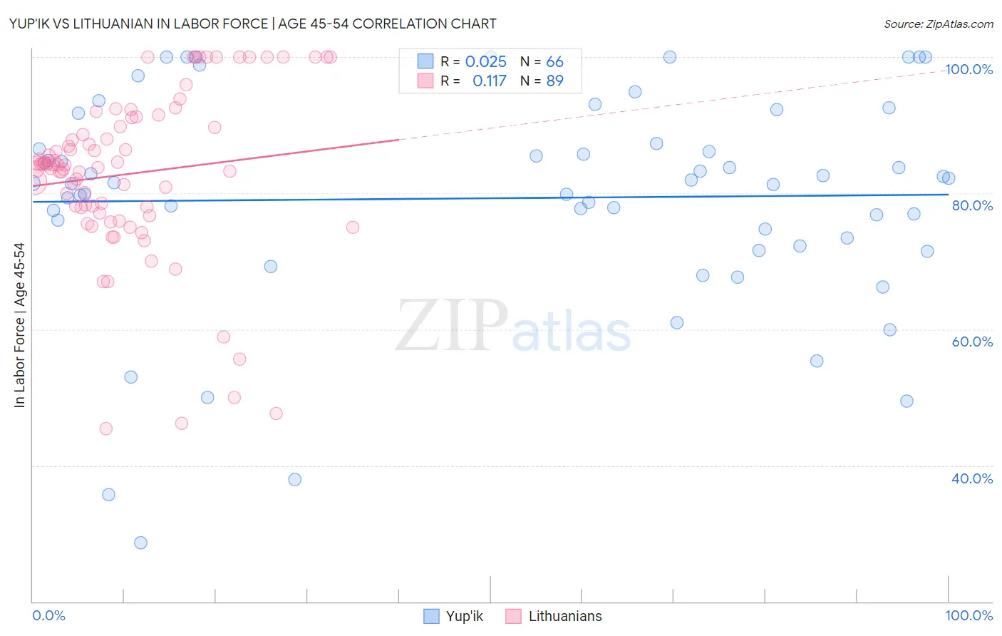 Yup'ik vs Lithuanian In Labor Force | Age 45-54