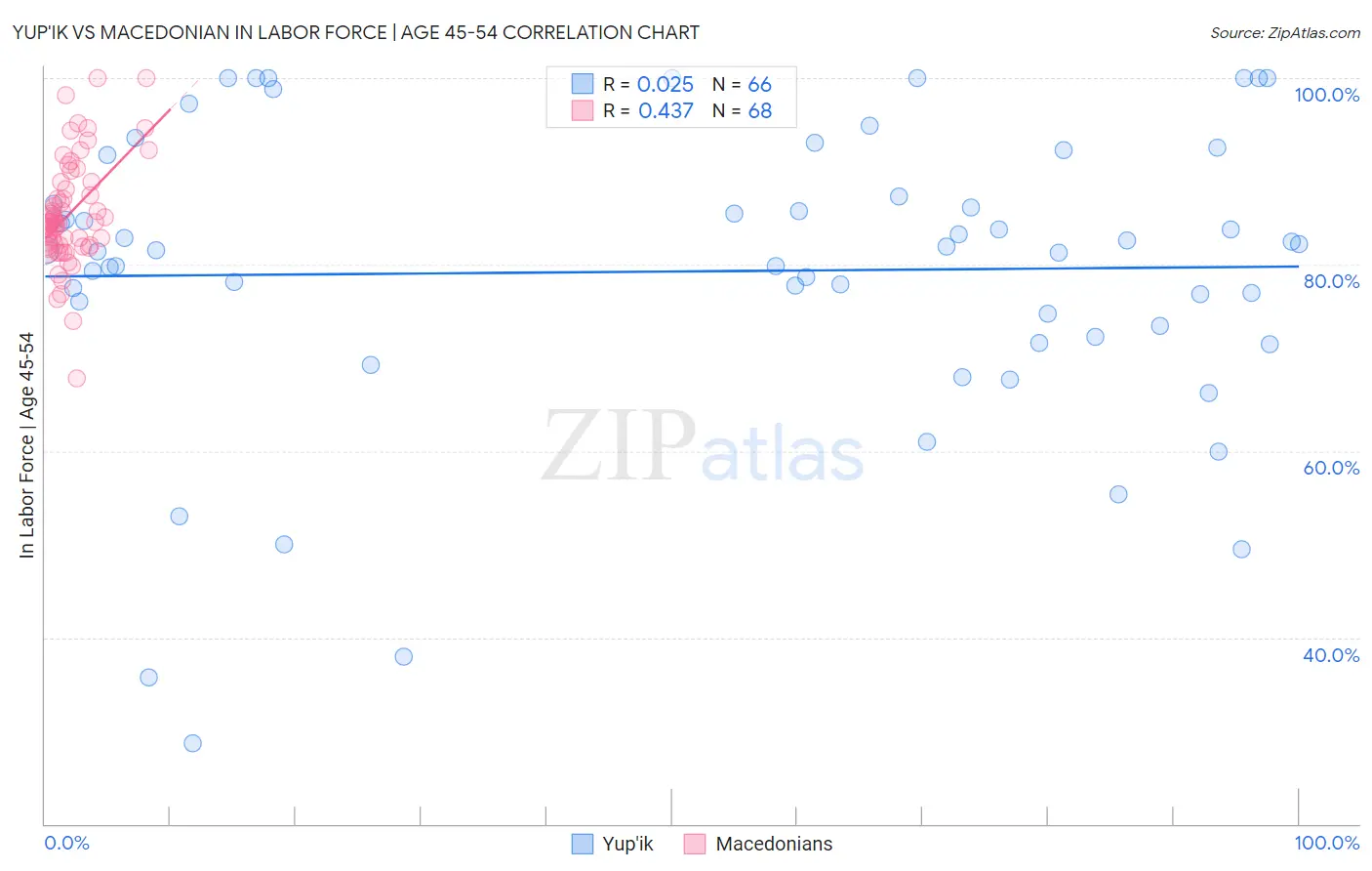 Yup'ik vs Macedonian In Labor Force | Age 45-54