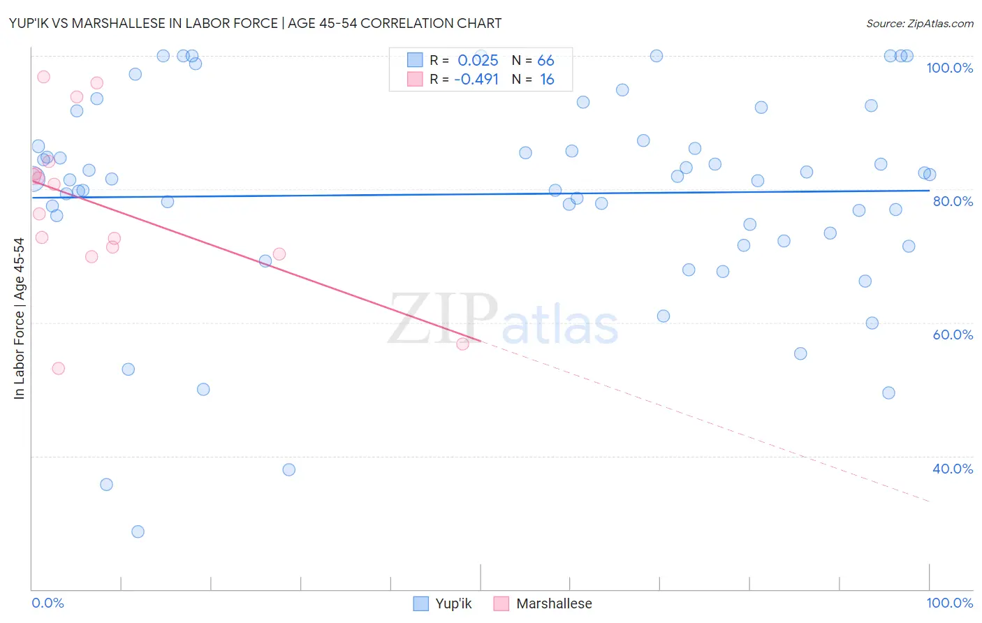 Yup'ik vs Marshallese In Labor Force | Age 45-54
