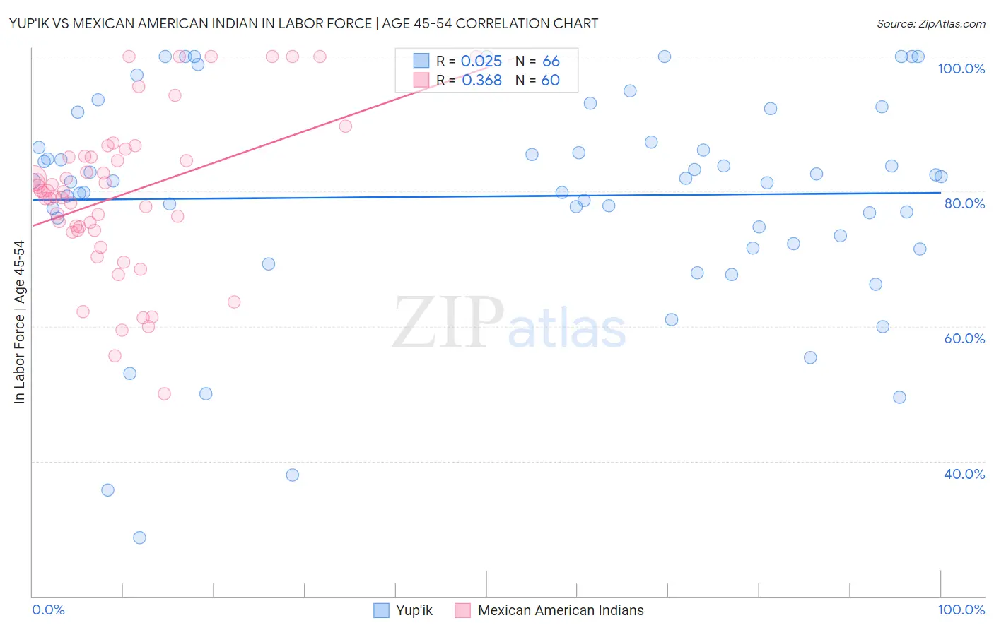 Yup'ik vs Mexican American Indian In Labor Force | Age 45-54