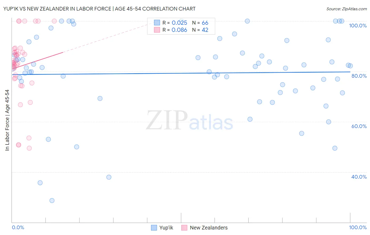 Yup'ik vs New Zealander In Labor Force | Age 45-54