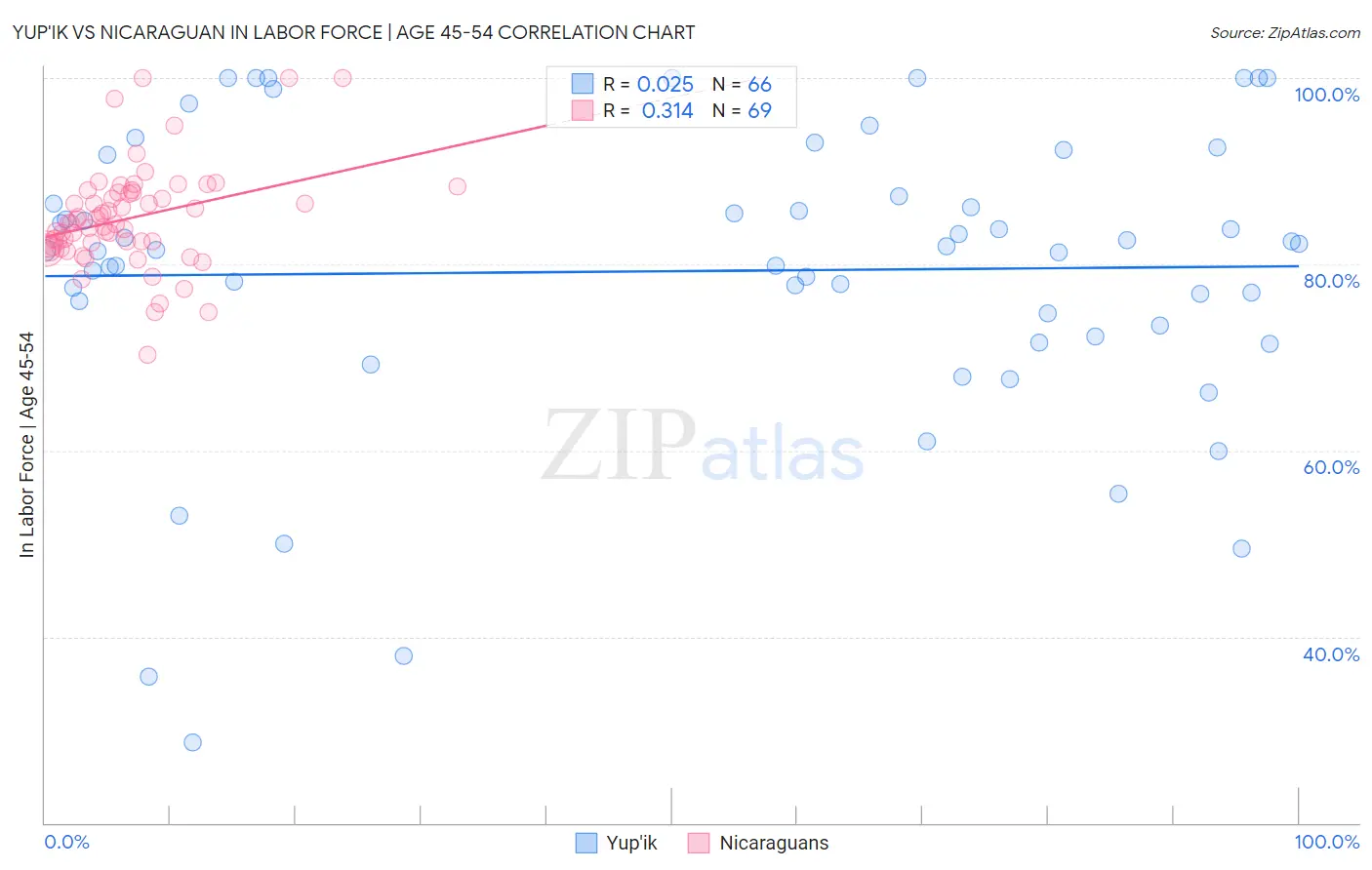 Yup'ik vs Nicaraguan In Labor Force | Age 45-54
