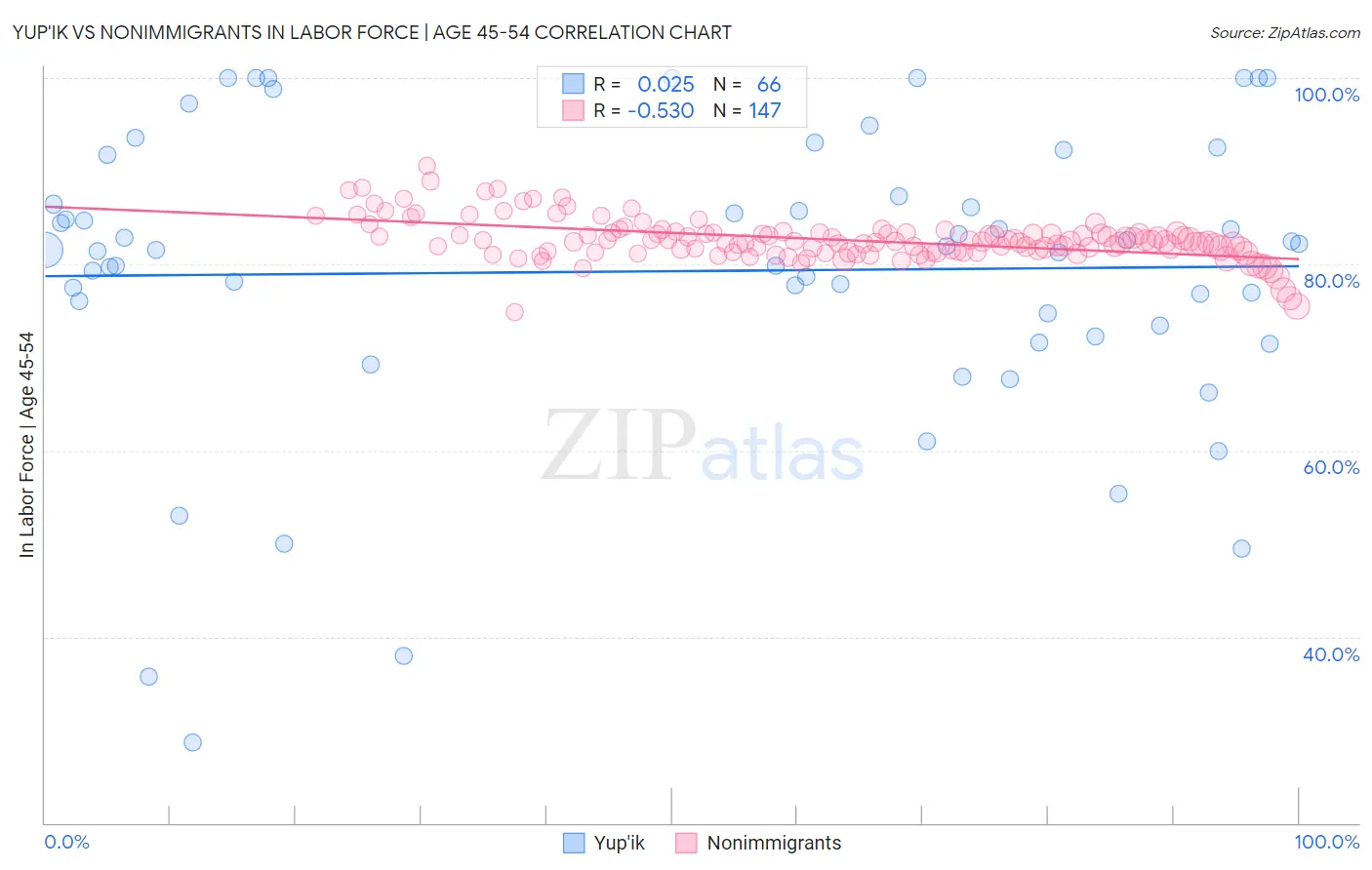 Yup'ik vs Nonimmigrants In Labor Force | Age 45-54