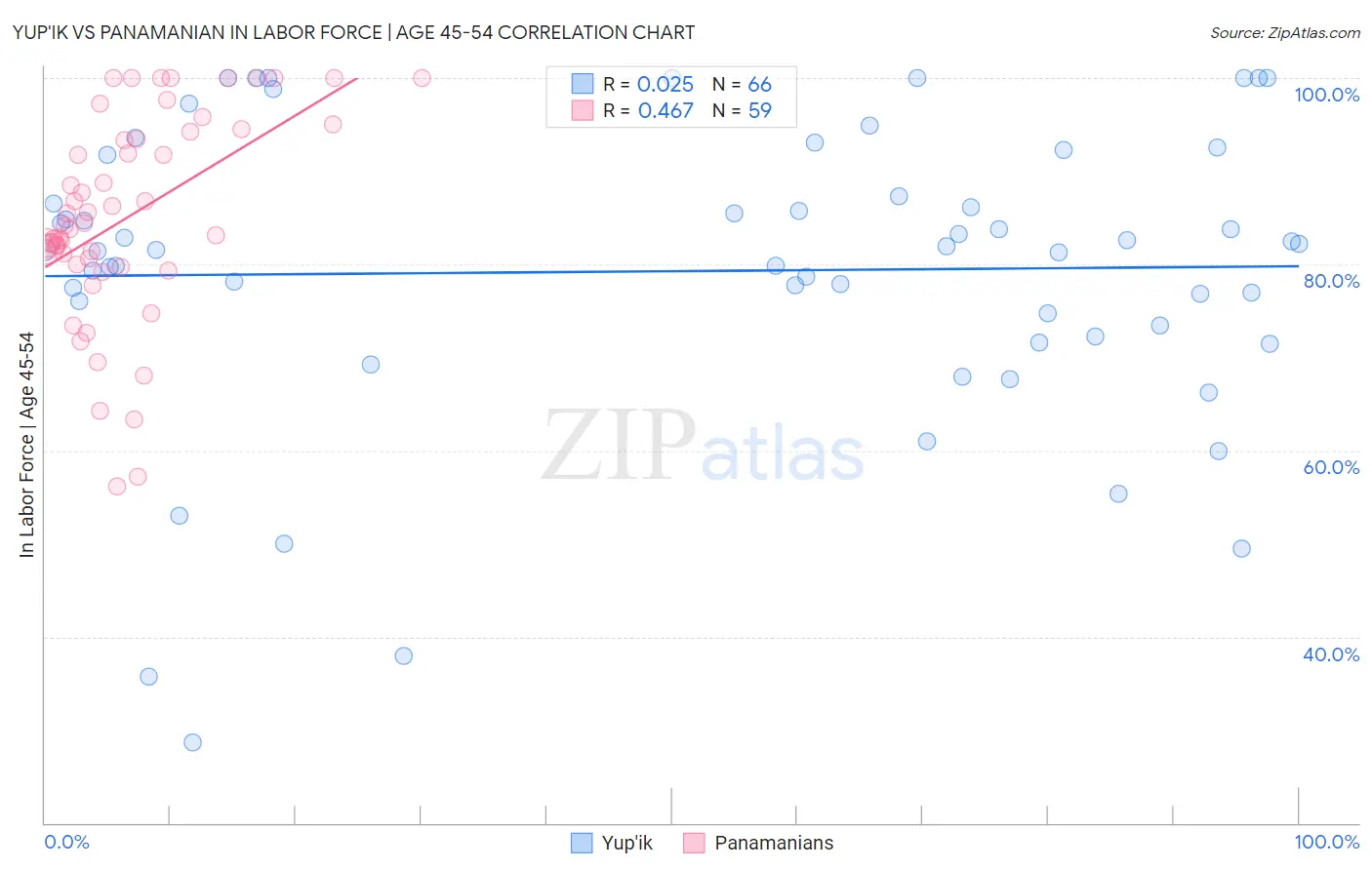 Yup'ik vs Panamanian In Labor Force | Age 45-54