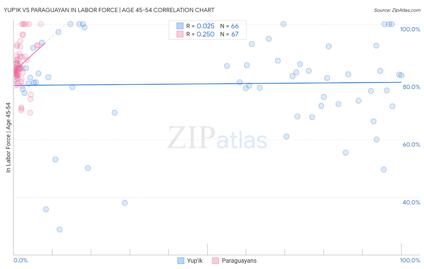 Yup'ik vs Paraguayan In Labor Force | Age 45-54