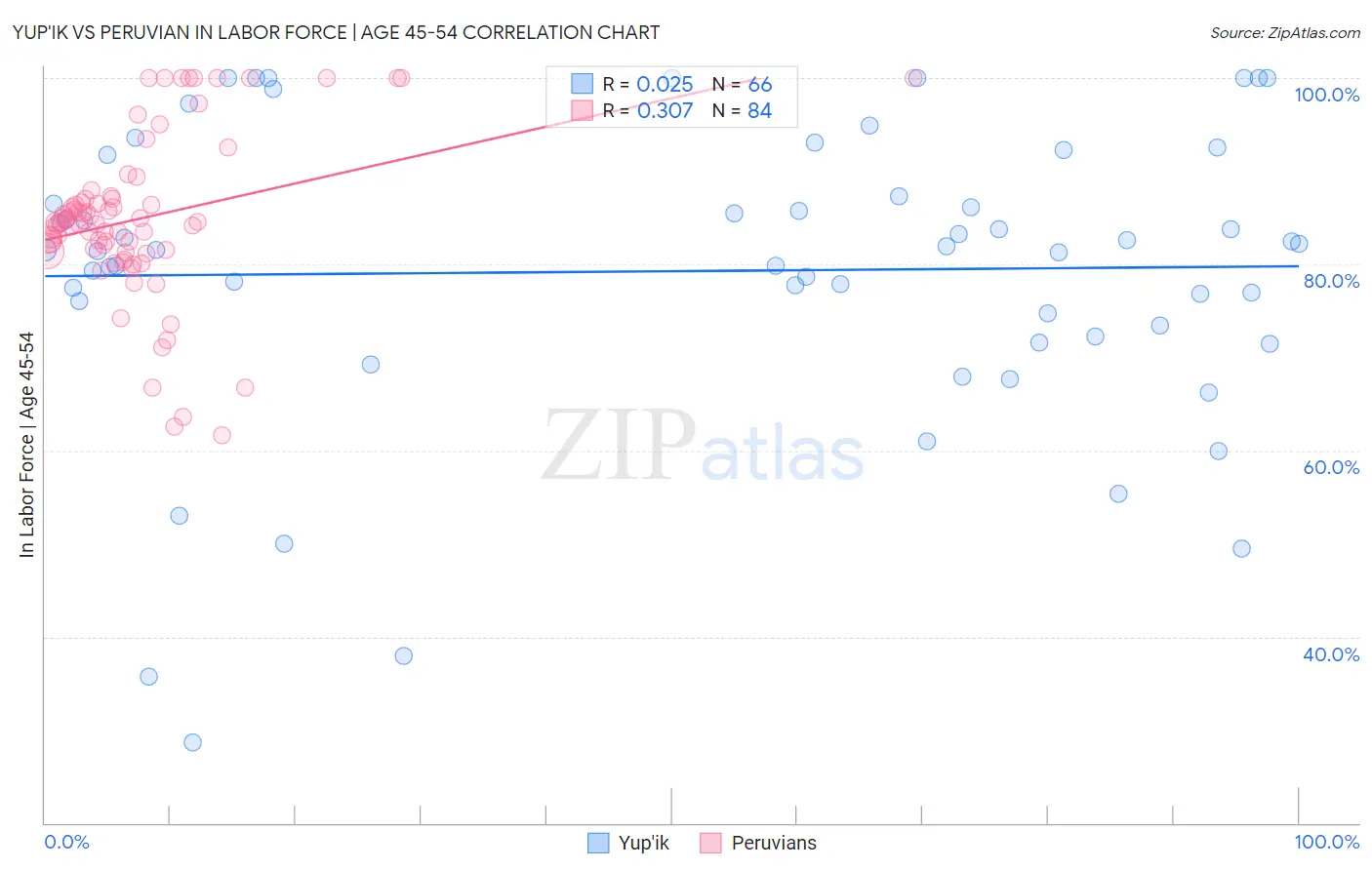 Yup'ik vs Peruvian In Labor Force | Age 45-54