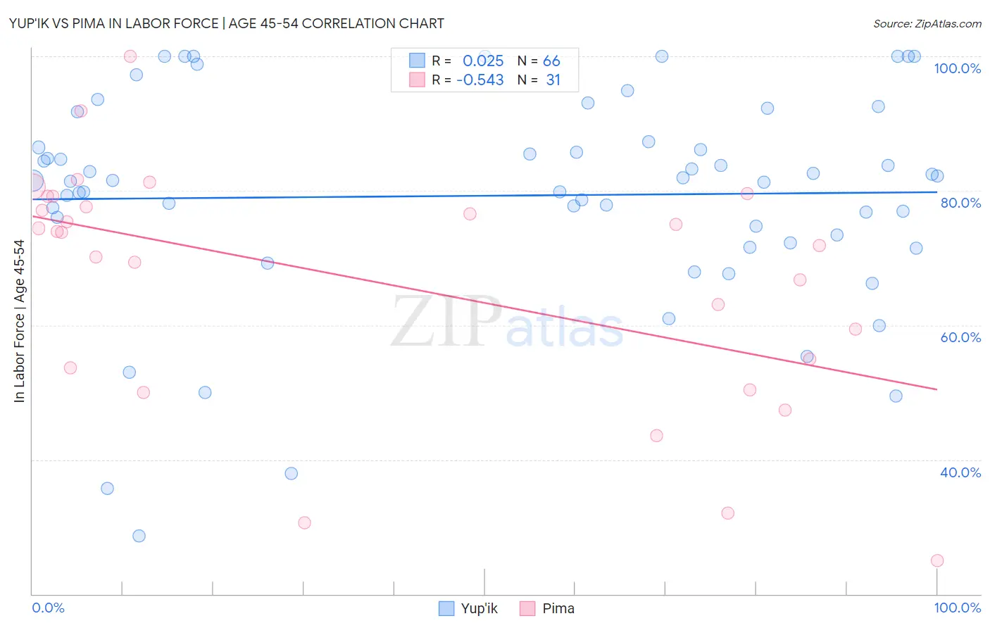 Yup'ik vs Pima In Labor Force | Age 45-54