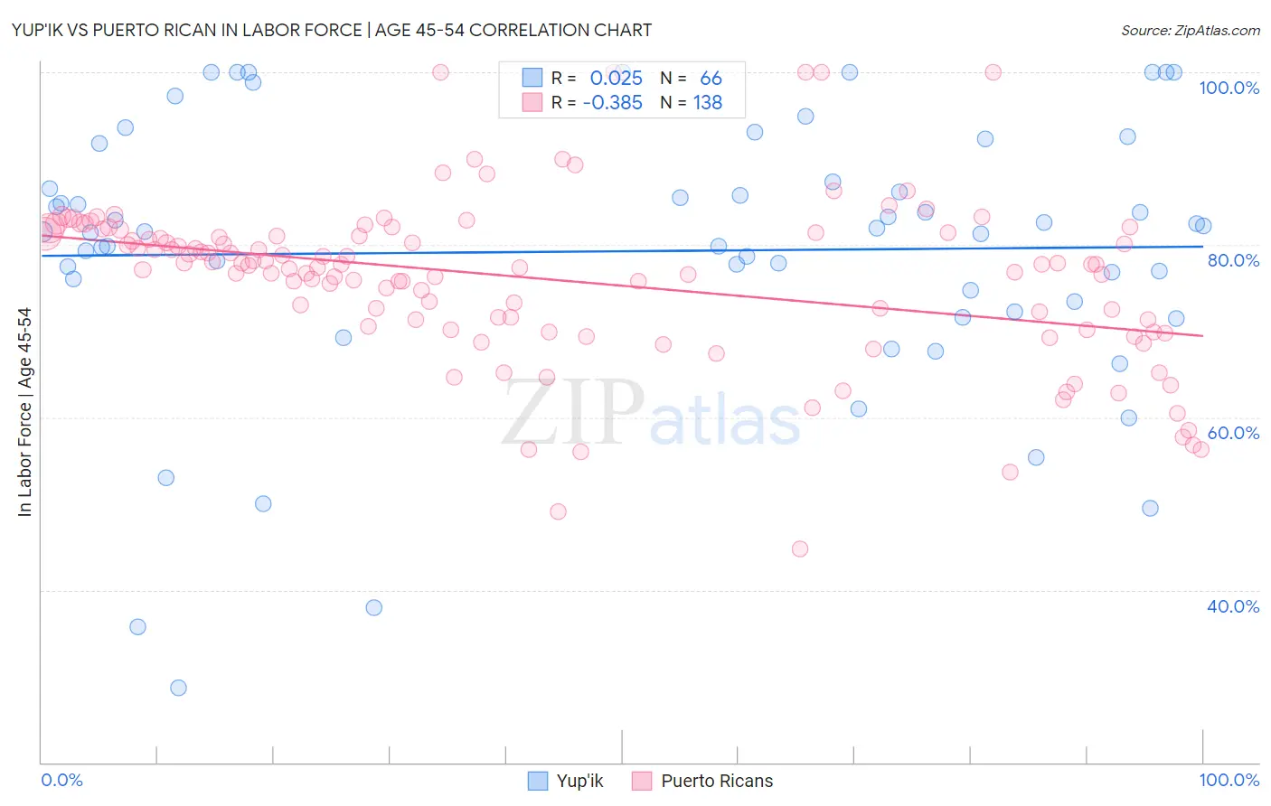 Yup'ik vs Puerto Rican In Labor Force | Age 45-54