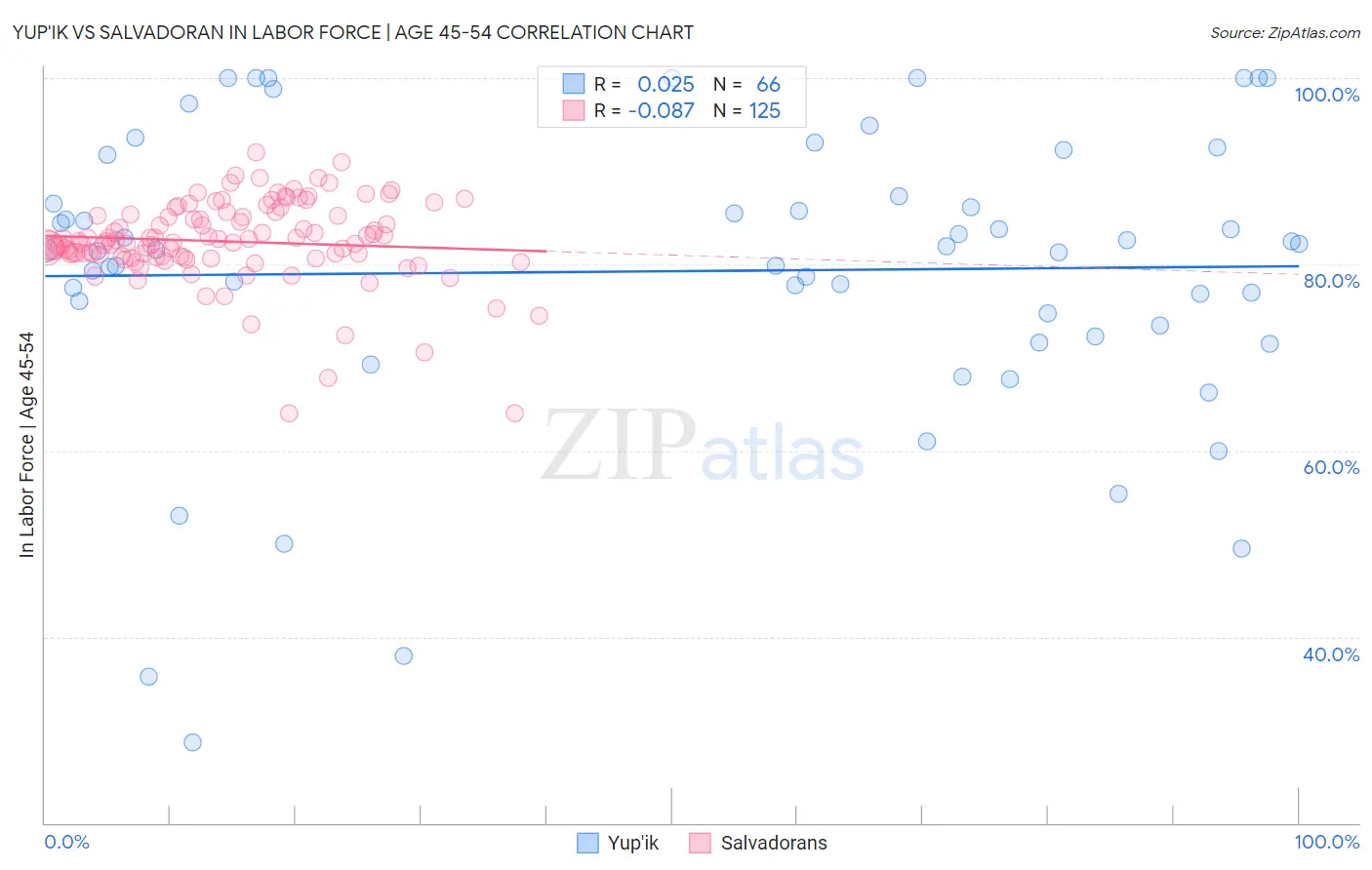 Yup'ik vs Salvadoran In Labor Force | Age 45-54