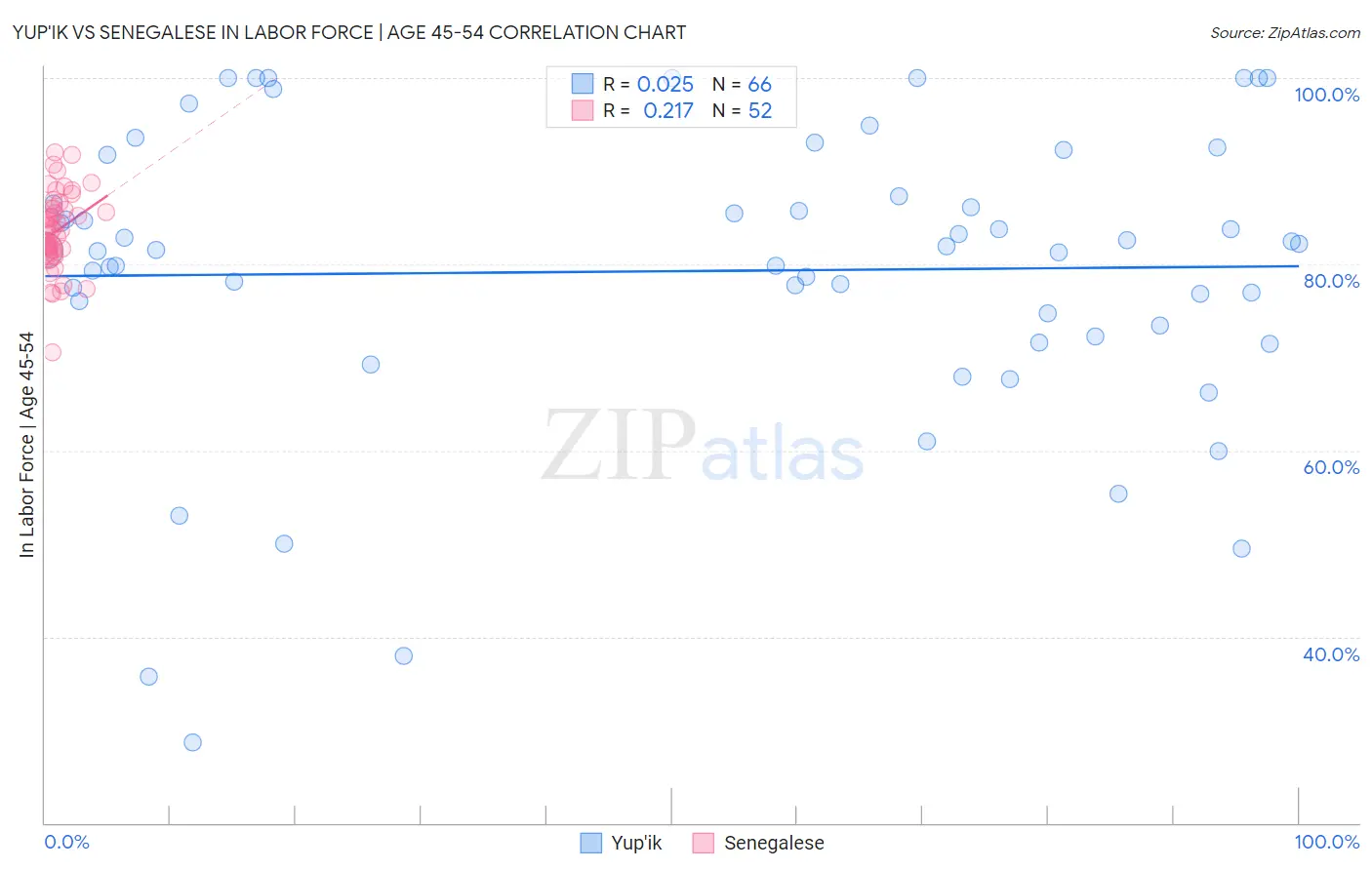 Yup'ik vs Senegalese In Labor Force | Age 45-54