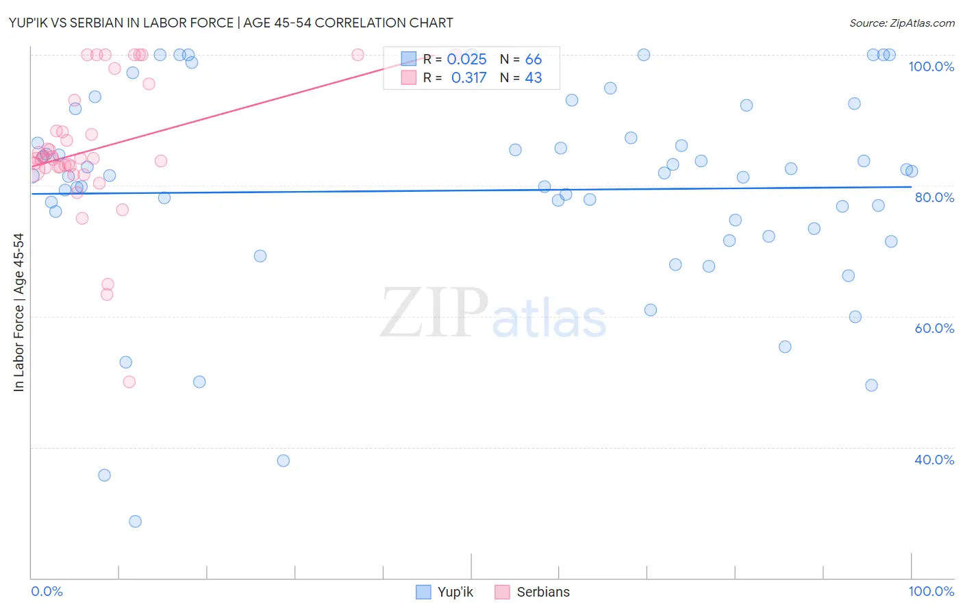 Yup'ik vs Serbian In Labor Force | Age 45-54
