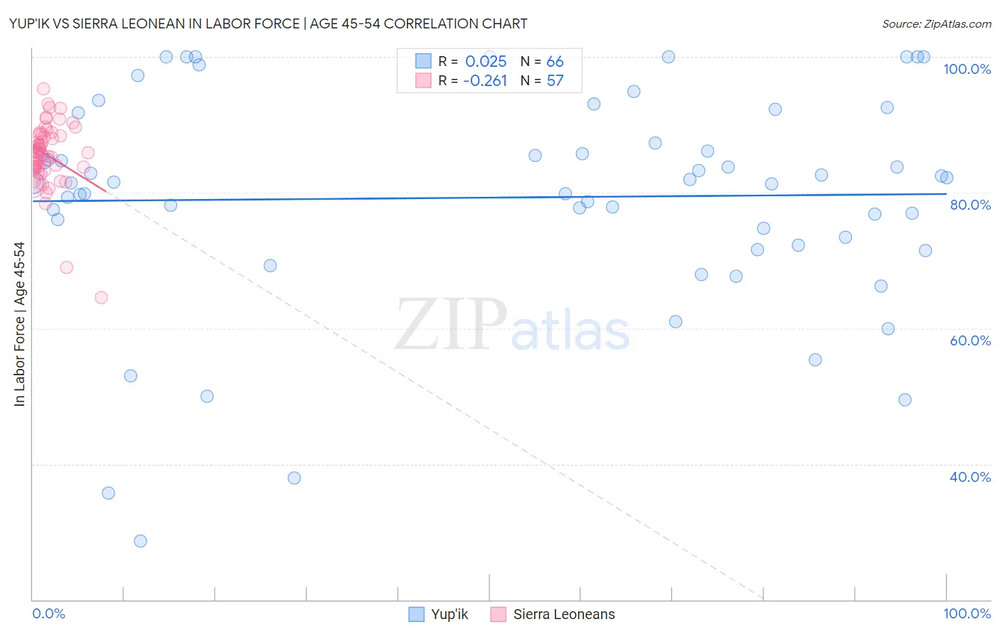 Yup'ik vs Sierra Leonean In Labor Force | Age 45-54