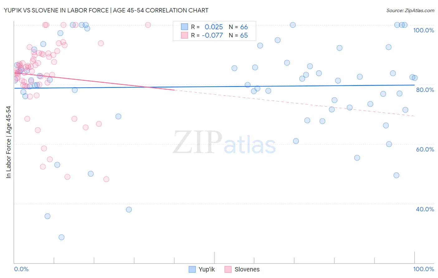 Yup'ik vs Slovene In Labor Force | Age 45-54