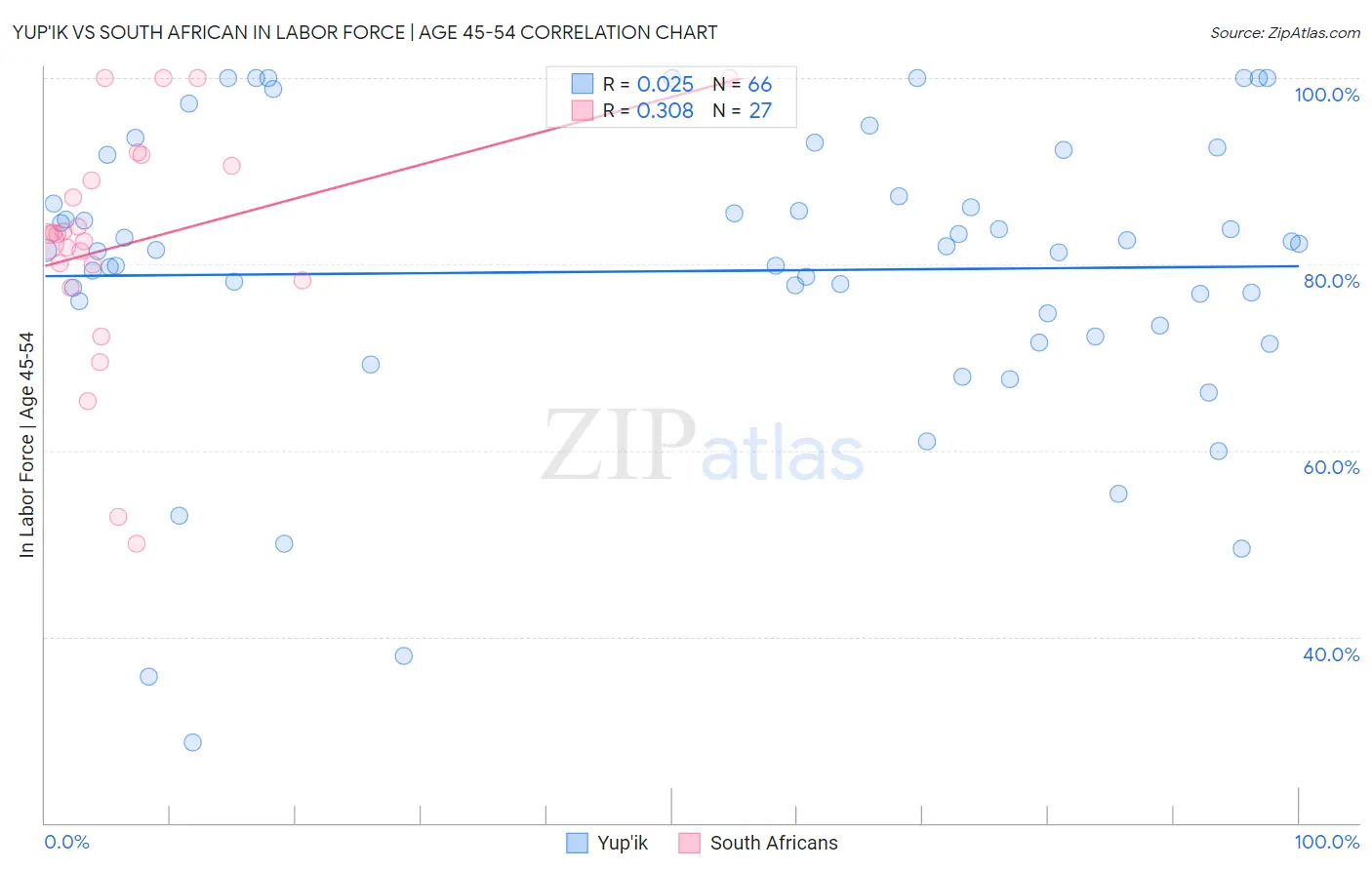 Yup'ik vs South African In Labor Force | Age 45-54