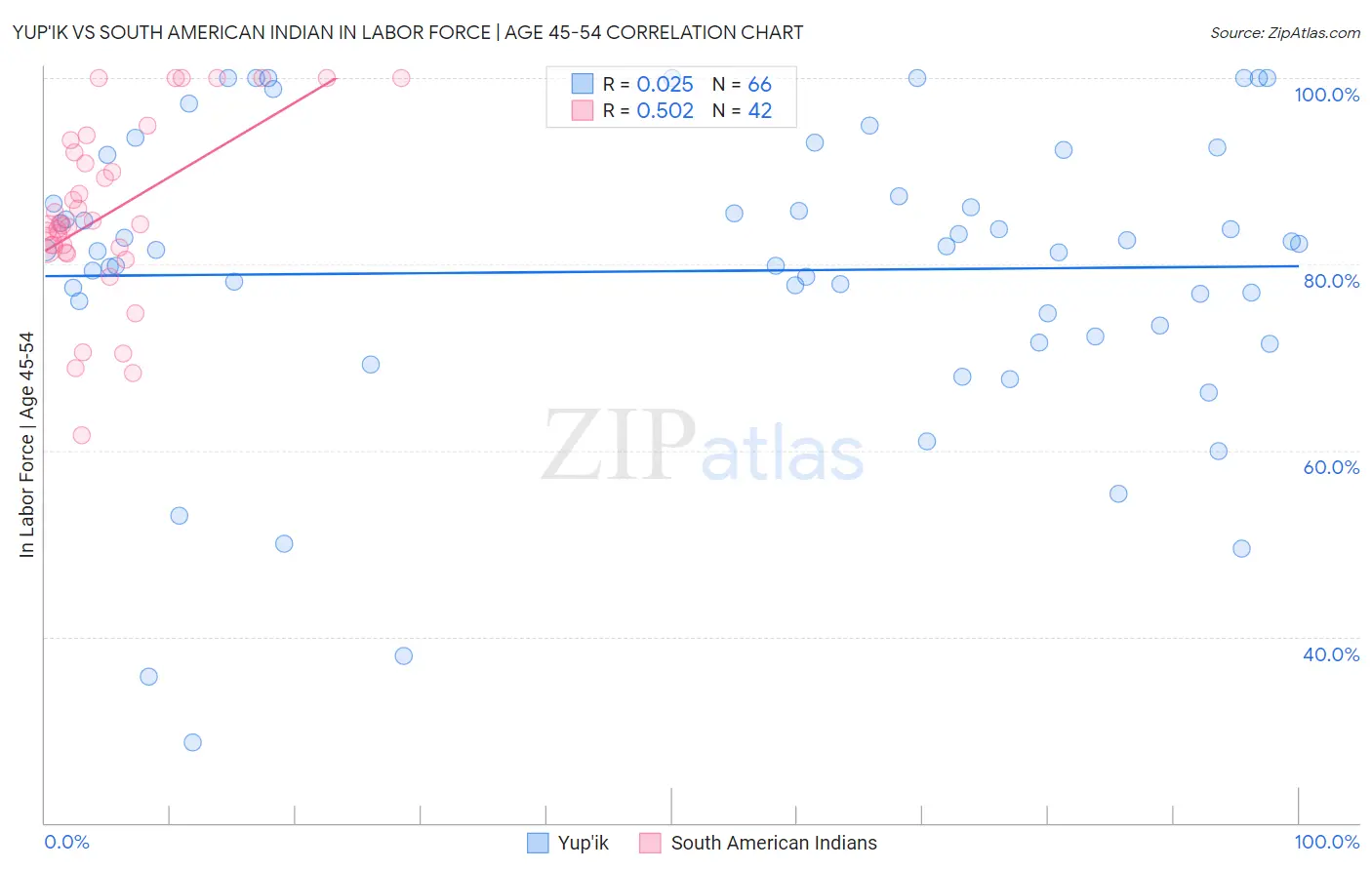 Yup'ik vs South American Indian In Labor Force | Age 45-54