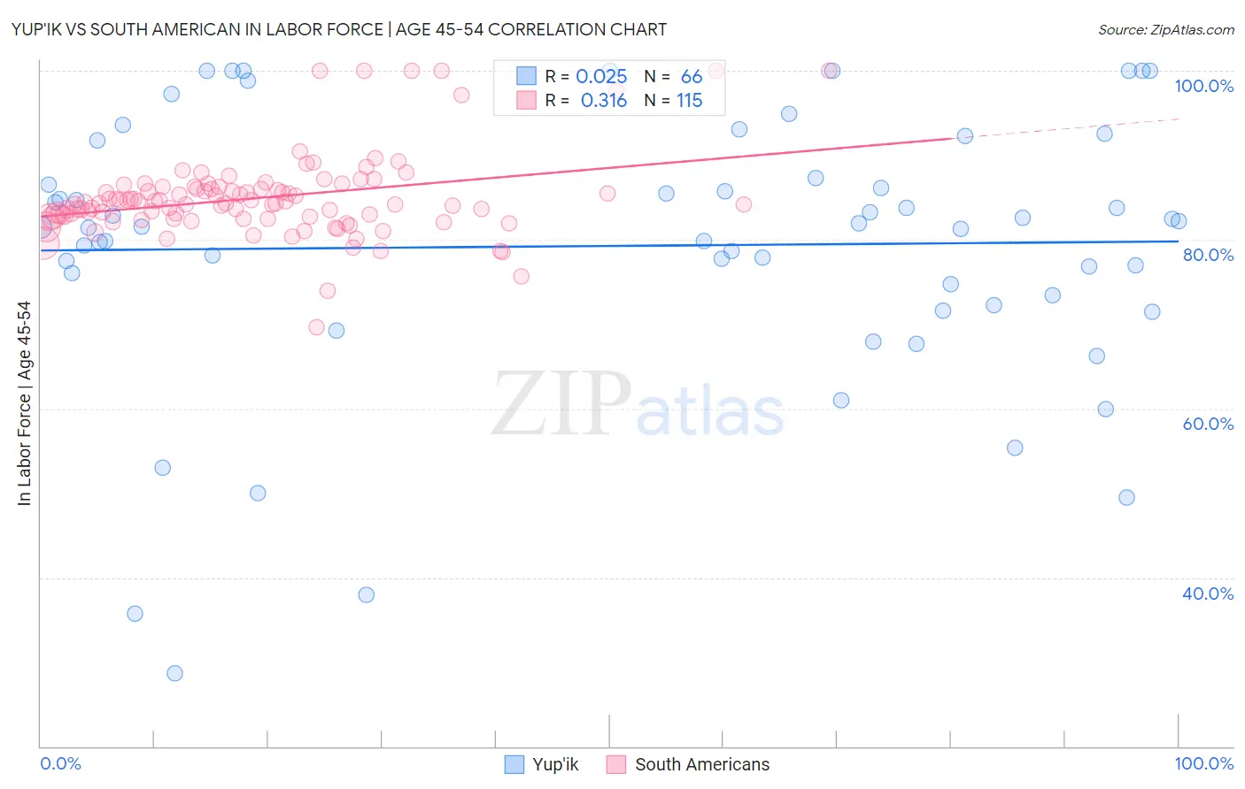 Yup'ik vs South American In Labor Force | Age 45-54
