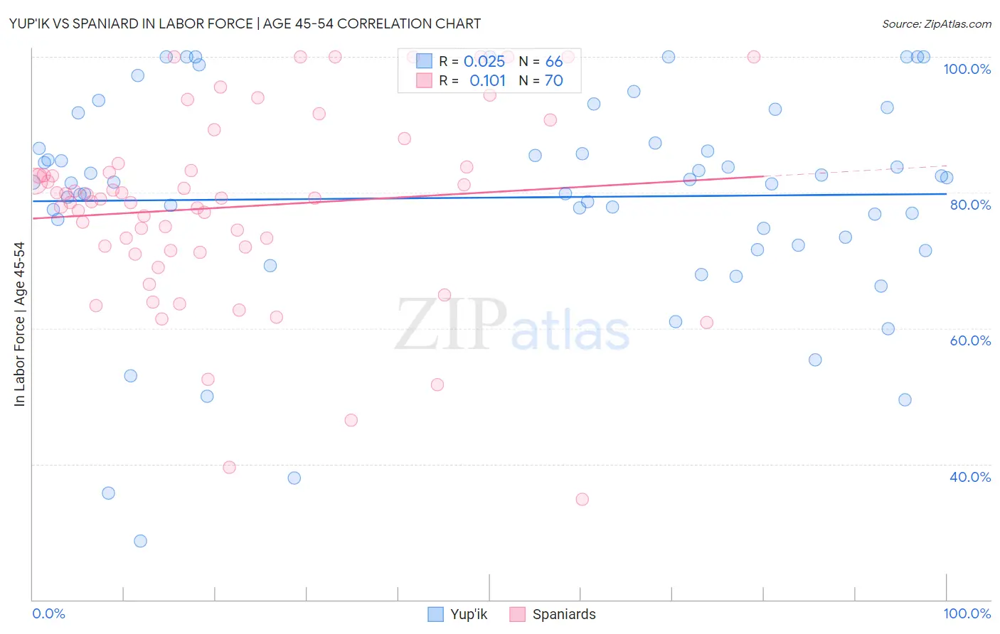 Yup'ik vs Spaniard In Labor Force | Age 45-54
