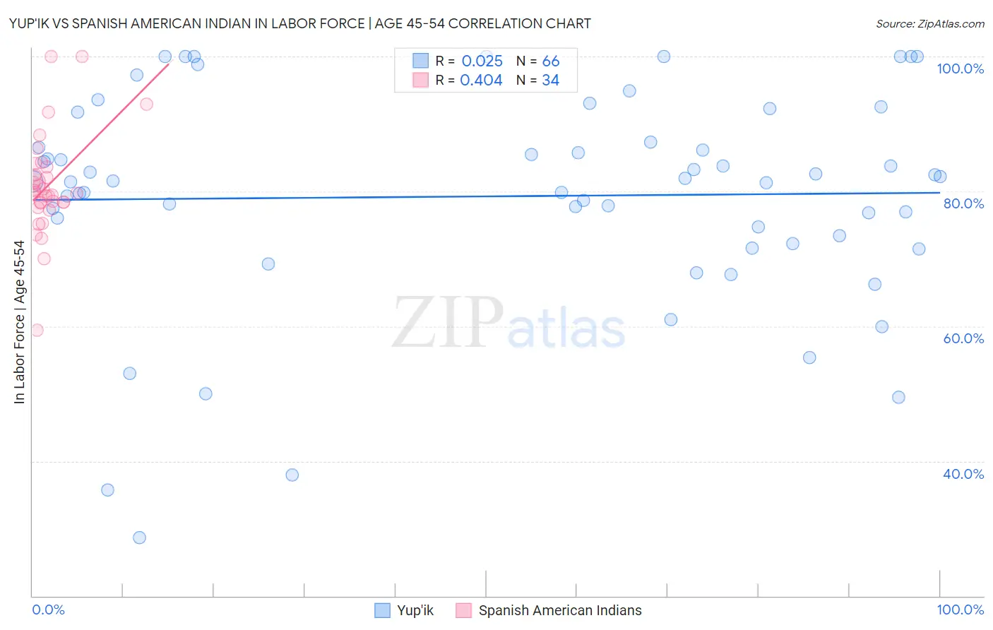 Yup'ik vs Spanish American Indian In Labor Force | Age 45-54