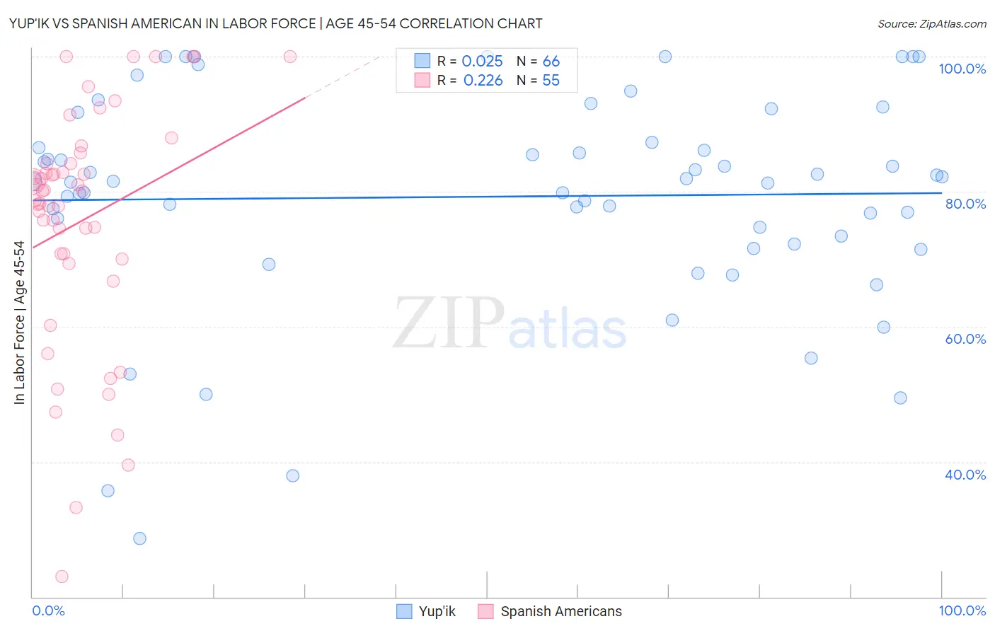Yup'ik vs Spanish American In Labor Force | Age 45-54
