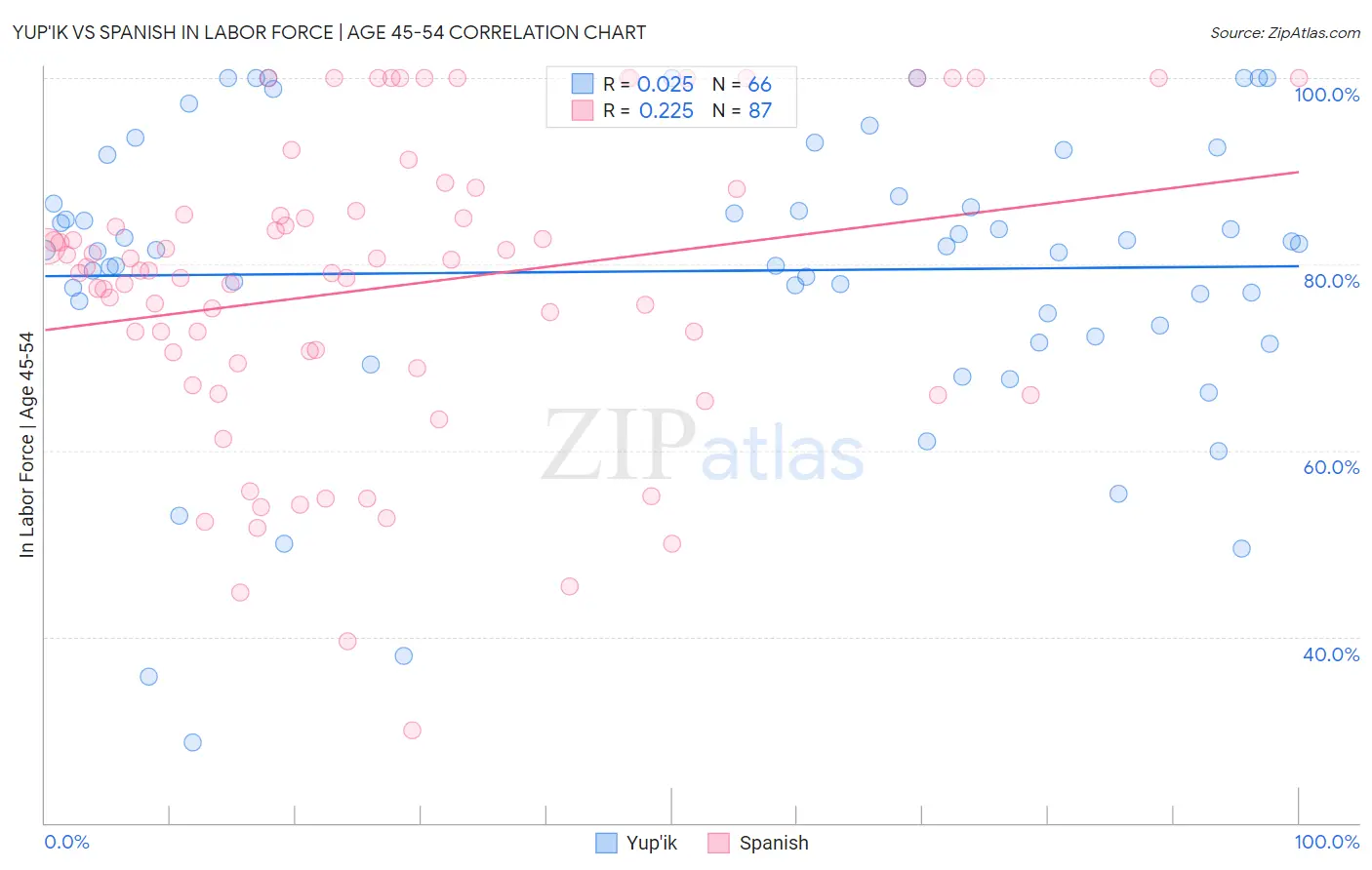 Yup'ik vs Spanish In Labor Force | Age 45-54