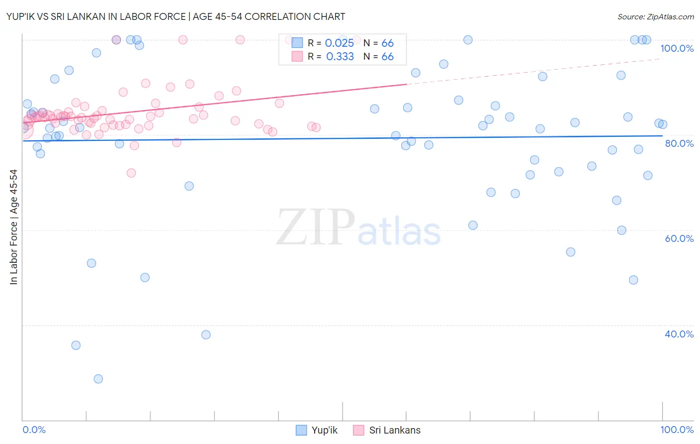 Yup'ik vs Sri Lankan In Labor Force | Age 45-54