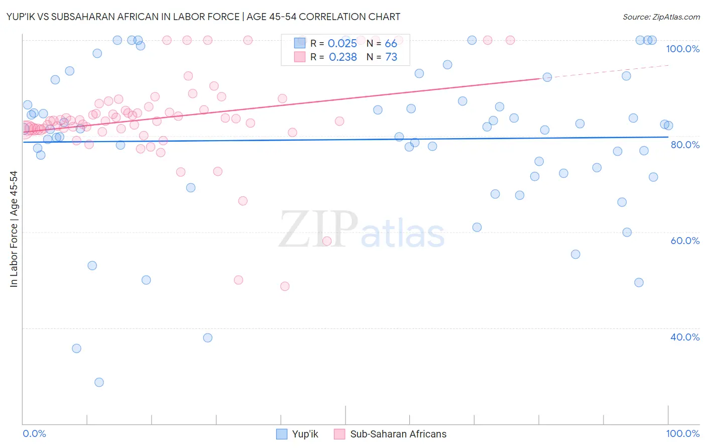 Yup'ik vs Subsaharan African In Labor Force | Age 45-54