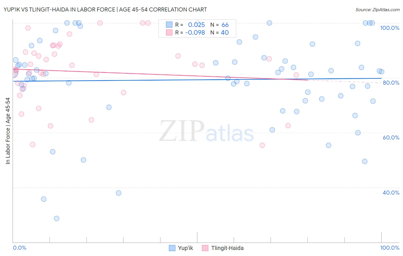Yup'ik vs Tlingit-Haida In Labor Force | Age 45-54