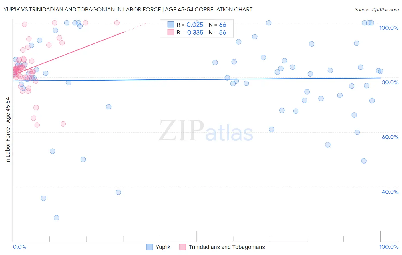 Yup'ik vs Trinidadian and Tobagonian In Labor Force | Age 45-54