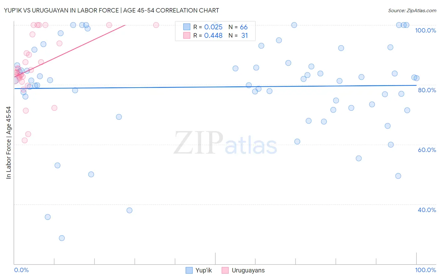Yup'ik vs Uruguayan In Labor Force | Age 45-54