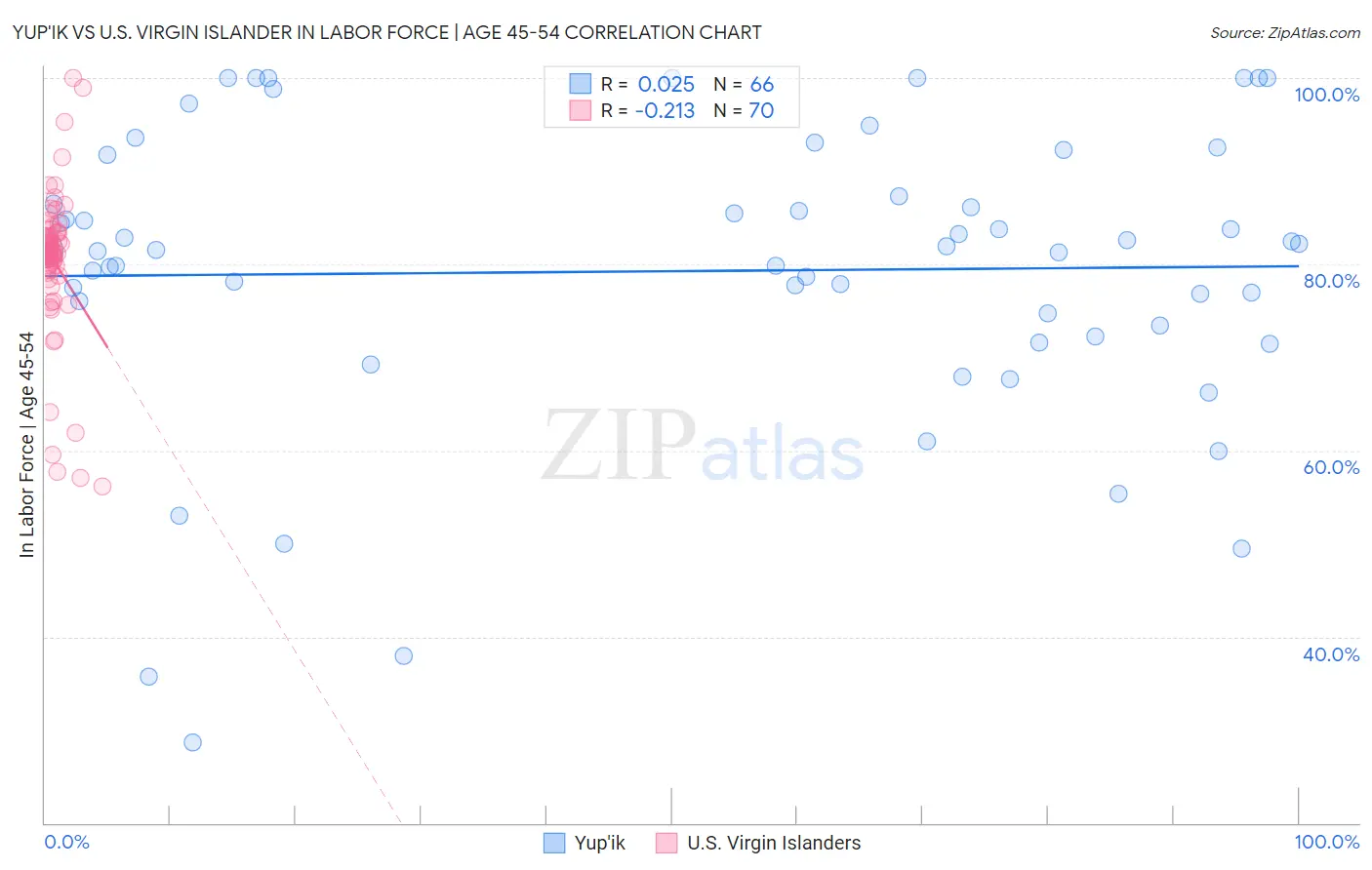 Yup'ik vs U.S. Virgin Islander In Labor Force | Age 45-54