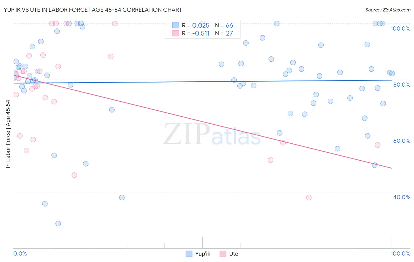 Yup'ik vs Ute In Labor Force | Age 45-54