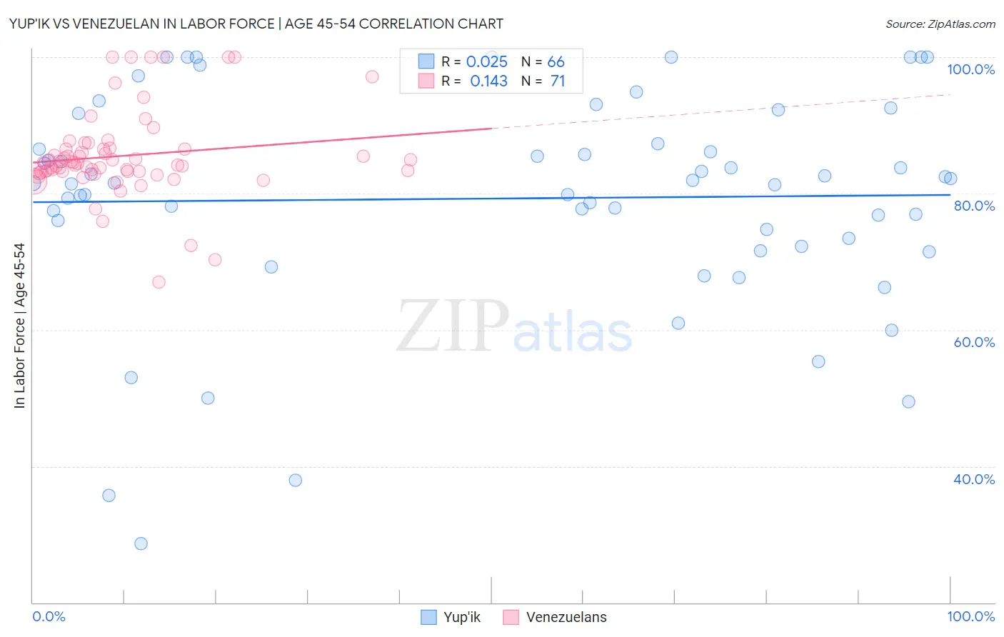 Yup'ik vs Venezuelan In Labor Force | Age 45-54