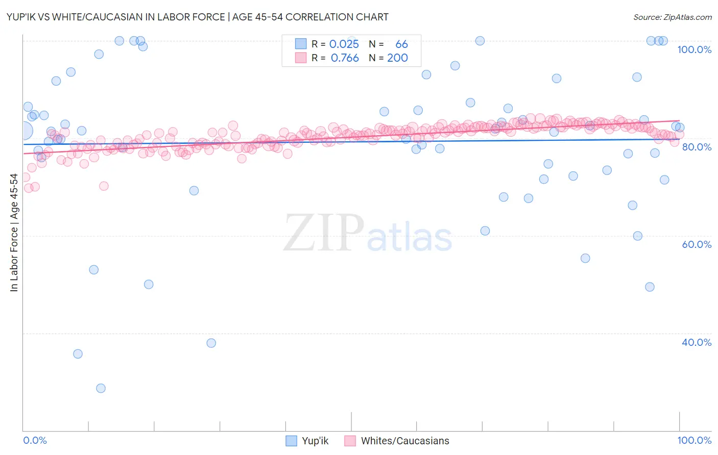 Yup'ik vs White/Caucasian In Labor Force | Age 45-54