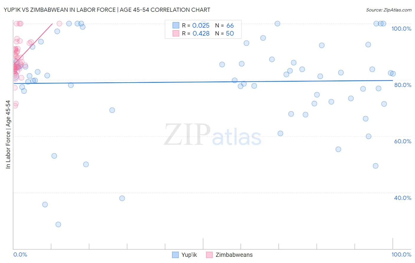 Yup'ik vs Zimbabwean In Labor Force | Age 45-54