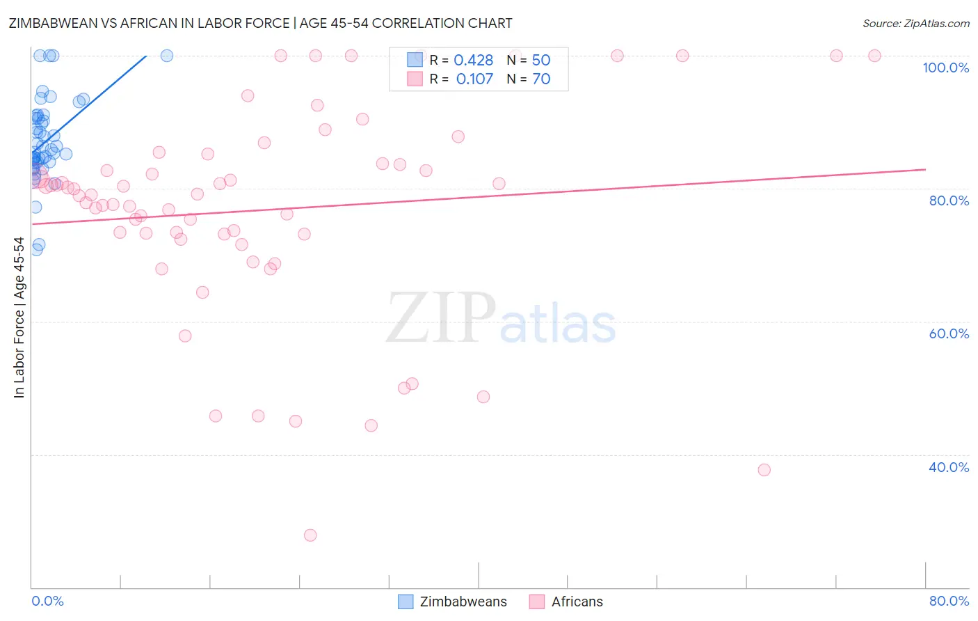Zimbabwean vs African In Labor Force | Age 45-54