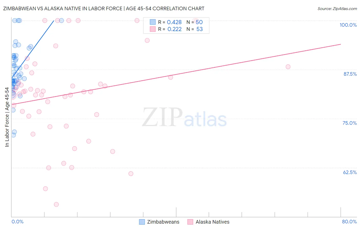 Zimbabwean vs Alaska Native In Labor Force | Age 45-54