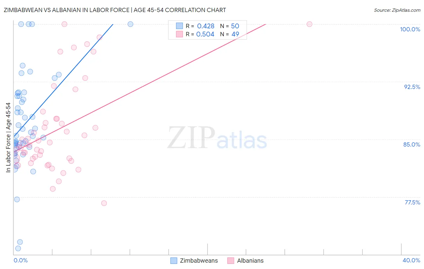 Zimbabwean vs Albanian In Labor Force | Age 45-54
