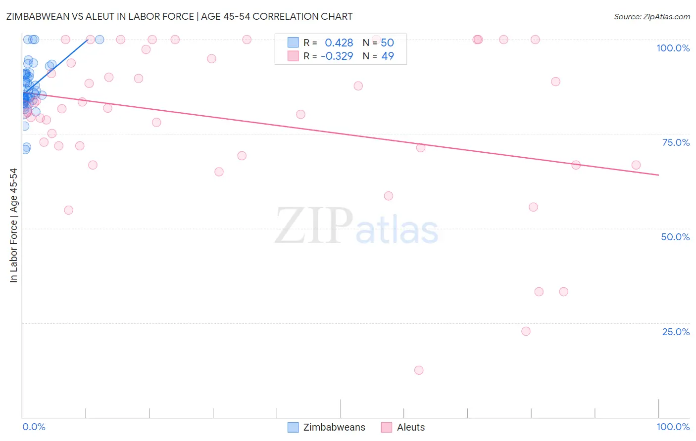 Zimbabwean vs Aleut In Labor Force | Age 45-54