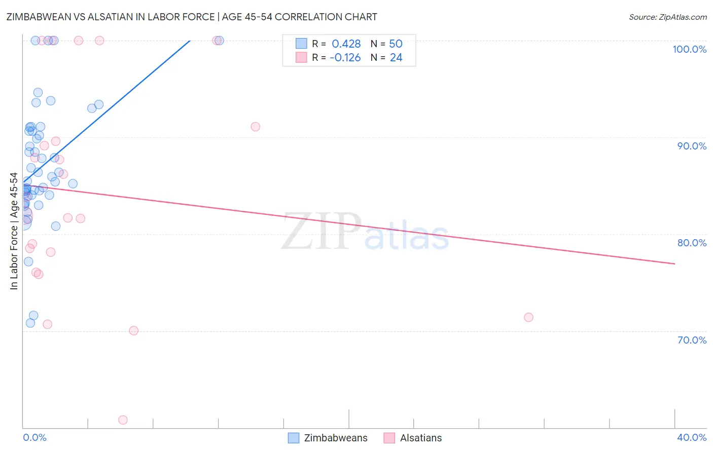 Zimbabwean vs Alsatian In Labor Force | Age 45-54