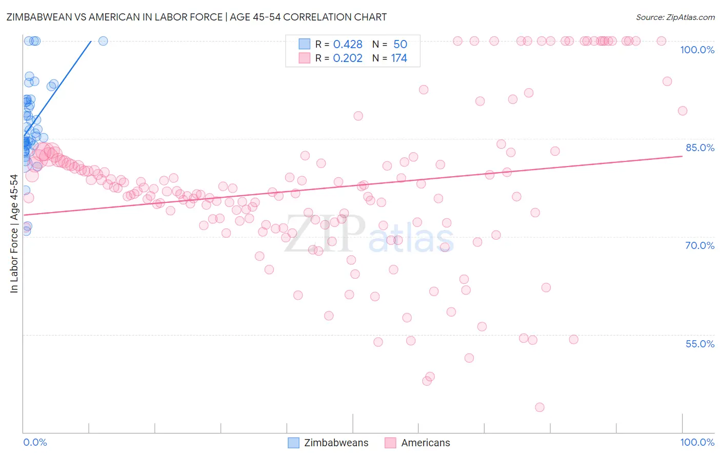 Zimbabwean vs American In Labor Force | Age 45-54