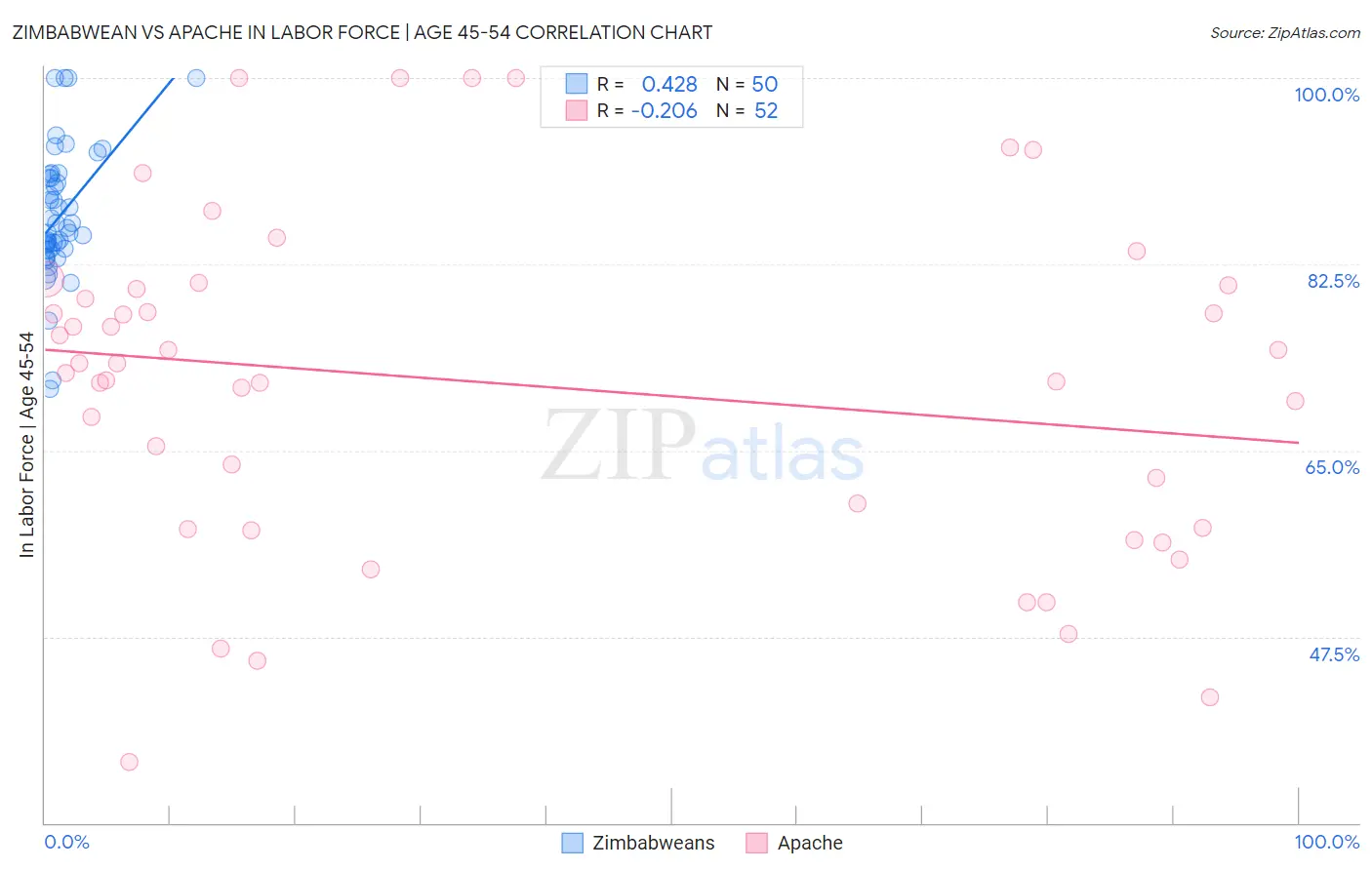 Zimbabwean vs Apache In Labor Force | Age 45-54