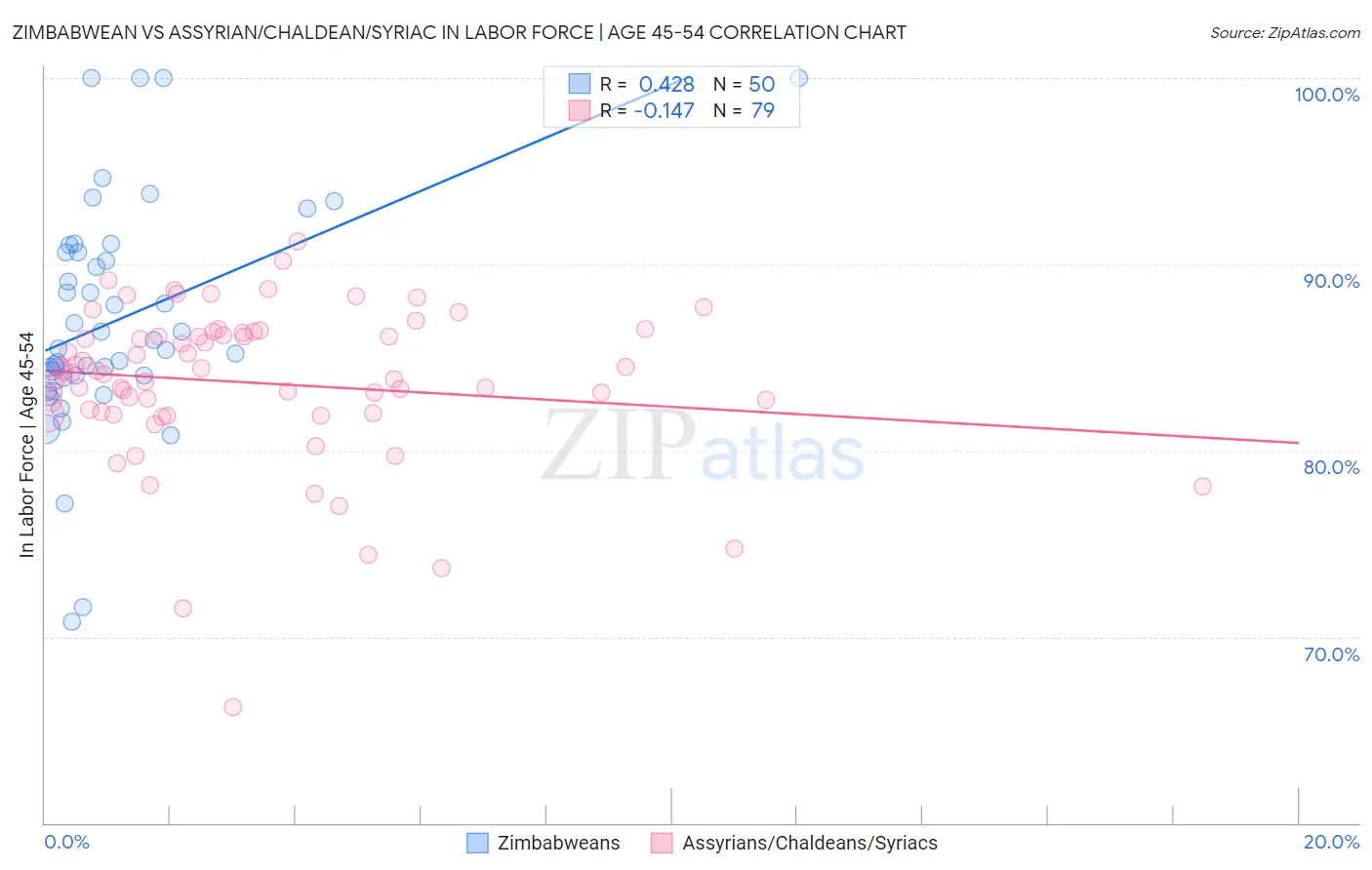 Zimbabwean vs Assyrian/Chaldean/Syriac In Labor Force | Age 45-54