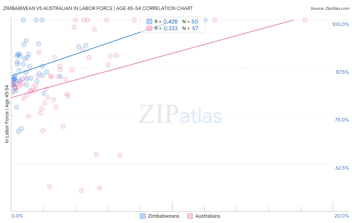 Zimbabwean vs Australian In Labor Force | Age 45-54