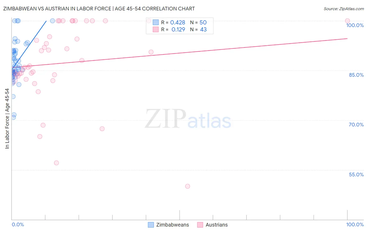 Zimbabwean vs Austrian In Labor Force | Age 45-54