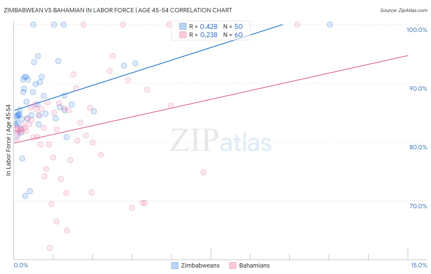 Zimbabwean vs Bahamian In Labor Force | Age 45-54