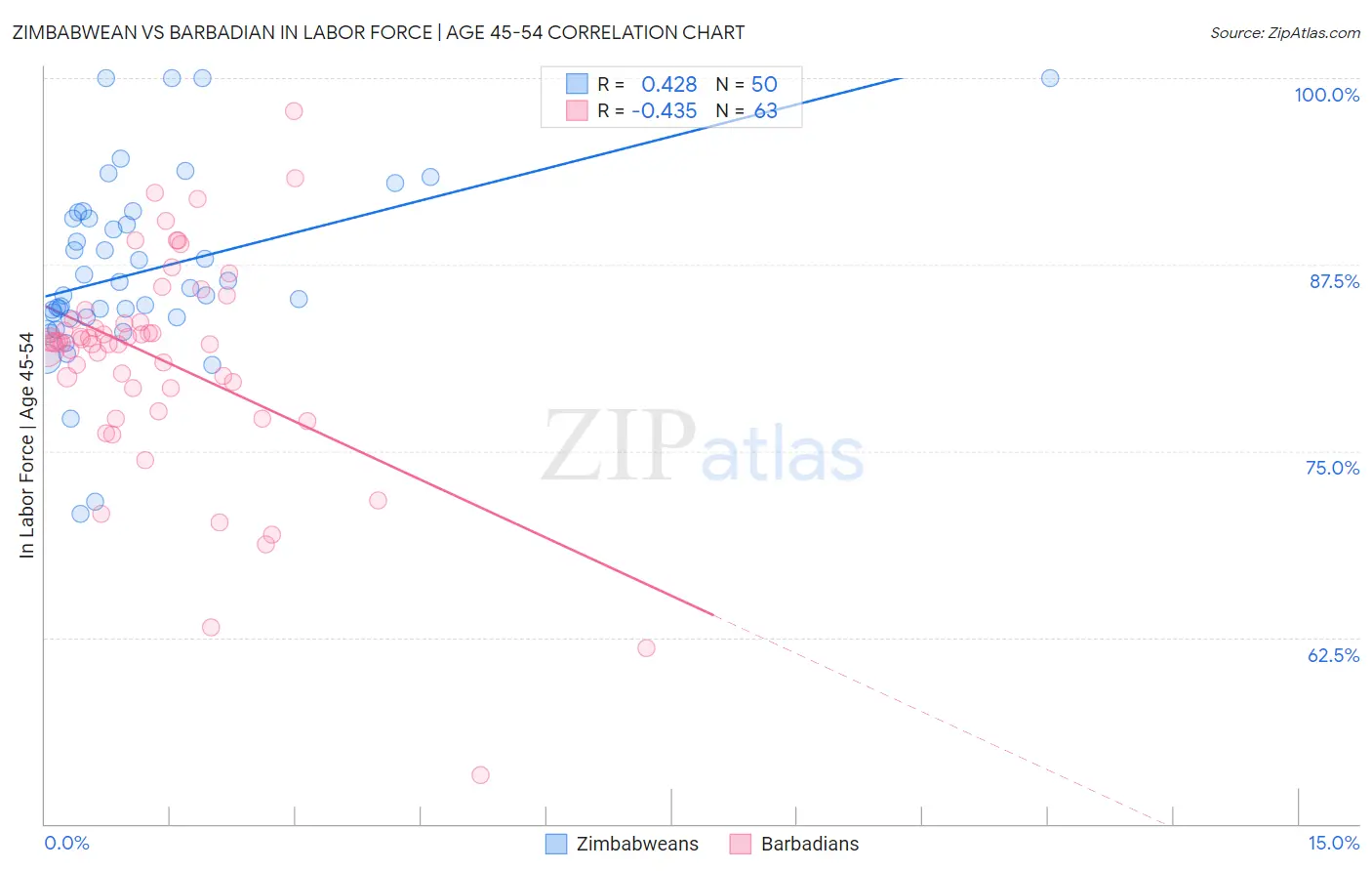 Zimbabwean vs Barbadian In Labor Force | Age 45-54