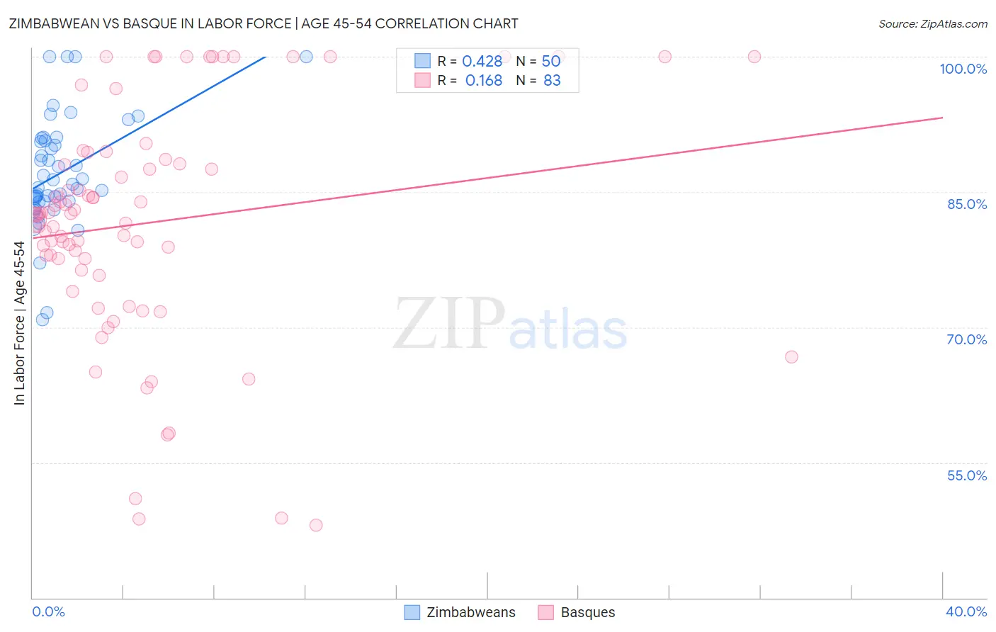 Zimbabwean vs Basque In Labor Force | Age 45-54