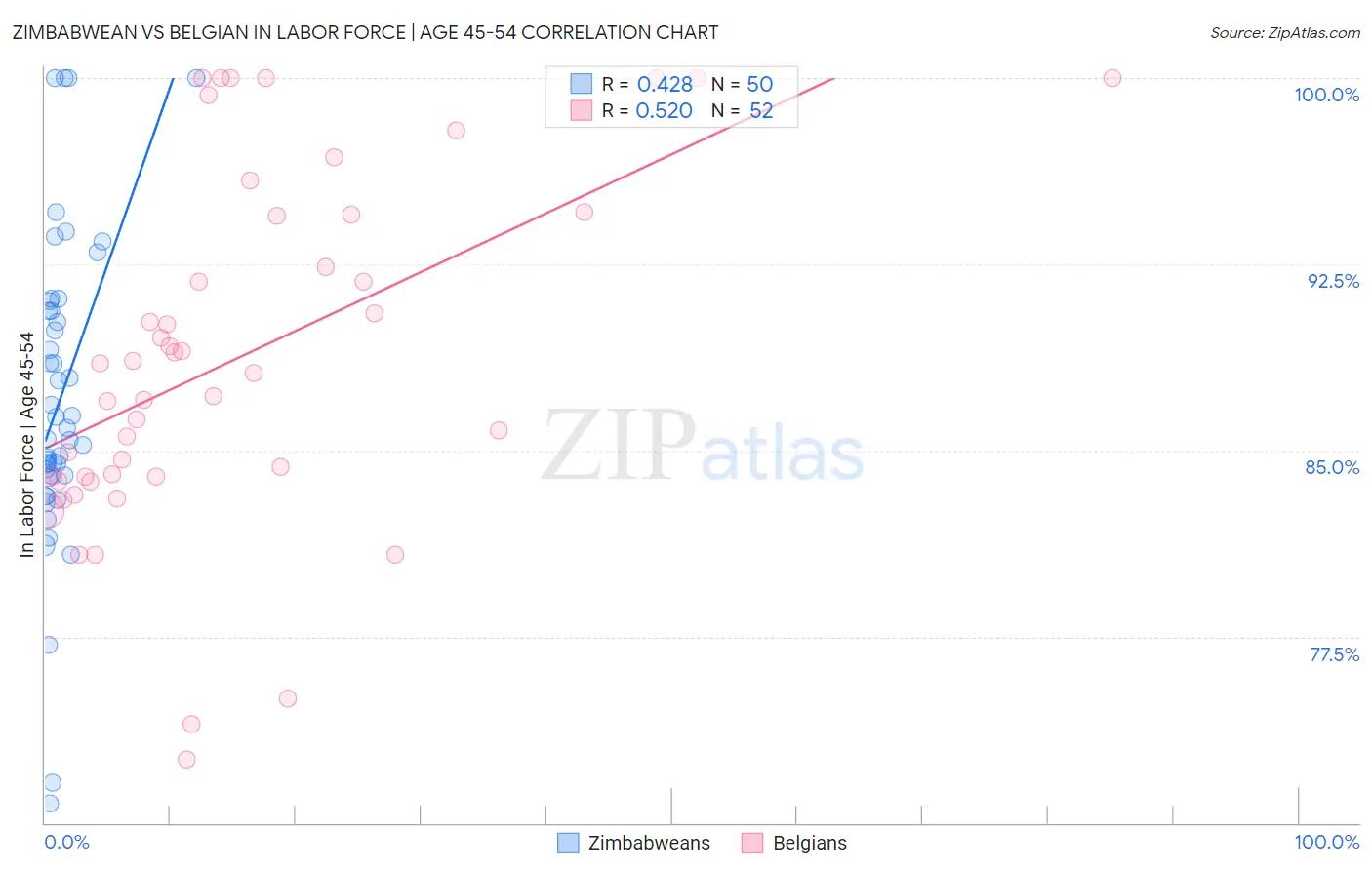 Zimbabwean vs Belgian In Labor Force | Age 45-54