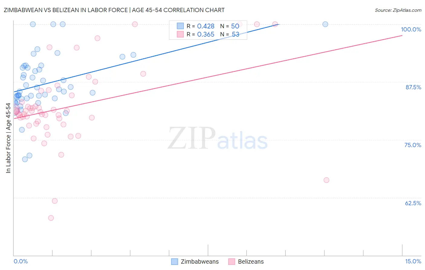 Zimbabwean vs Belizean In Labor Force | Age 45-54