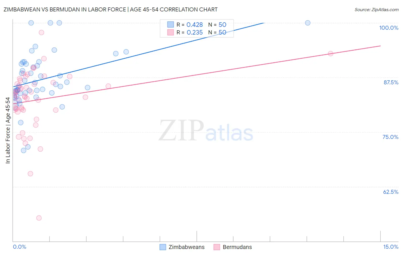 Zimbabwean vs Bermudan In Labor Force | Age 45-54